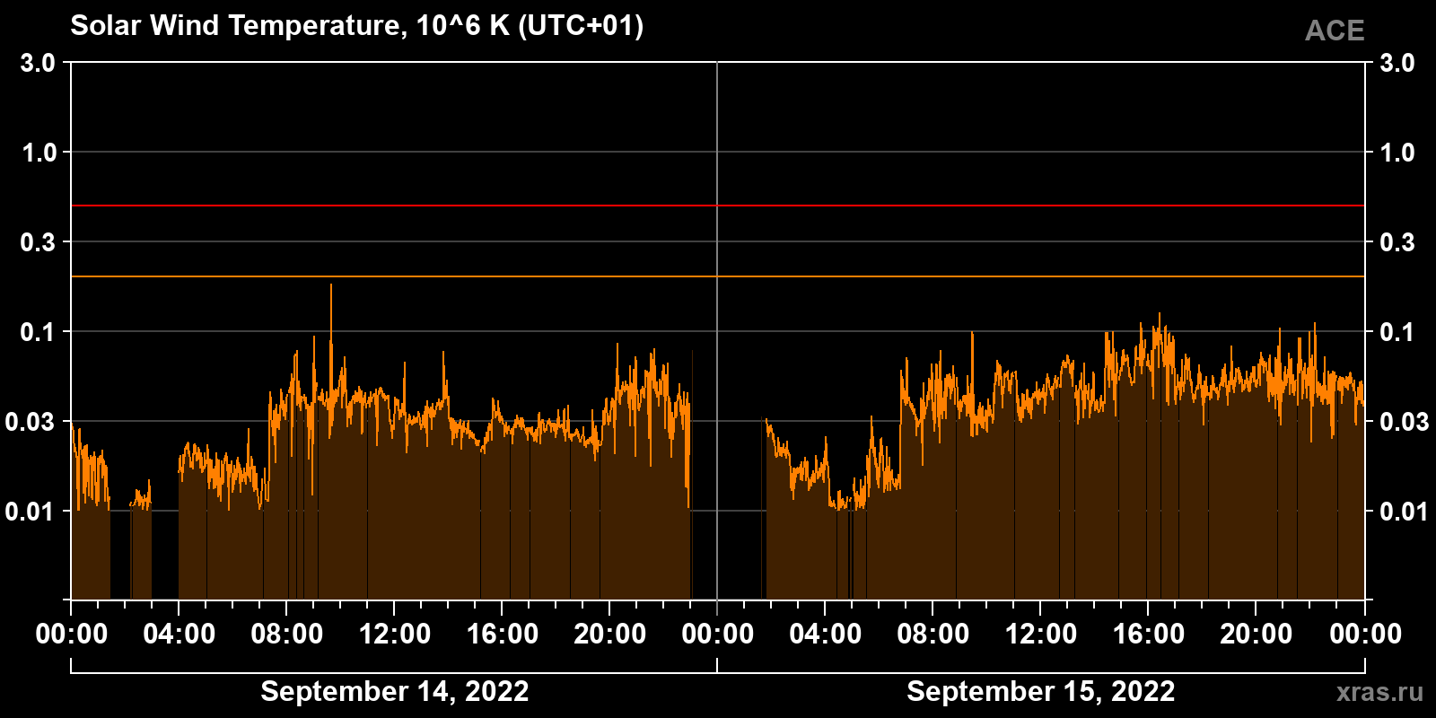 Solar wind temperature
