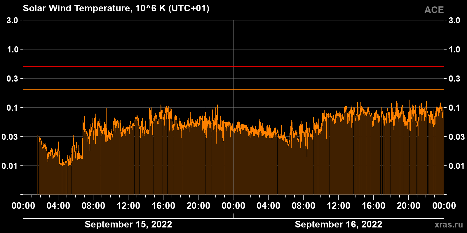 Solar wind temperature