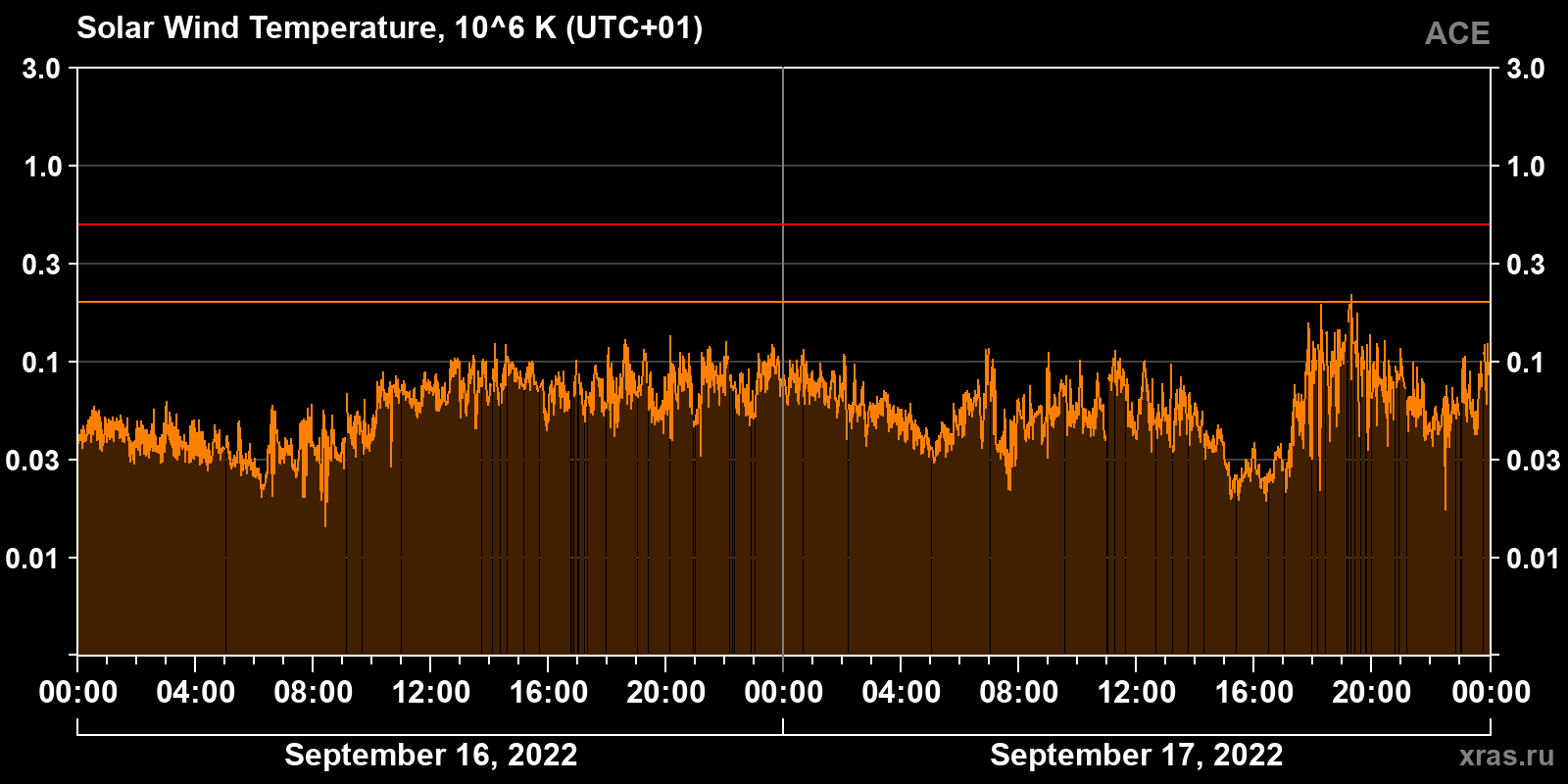 Solar wind temperature