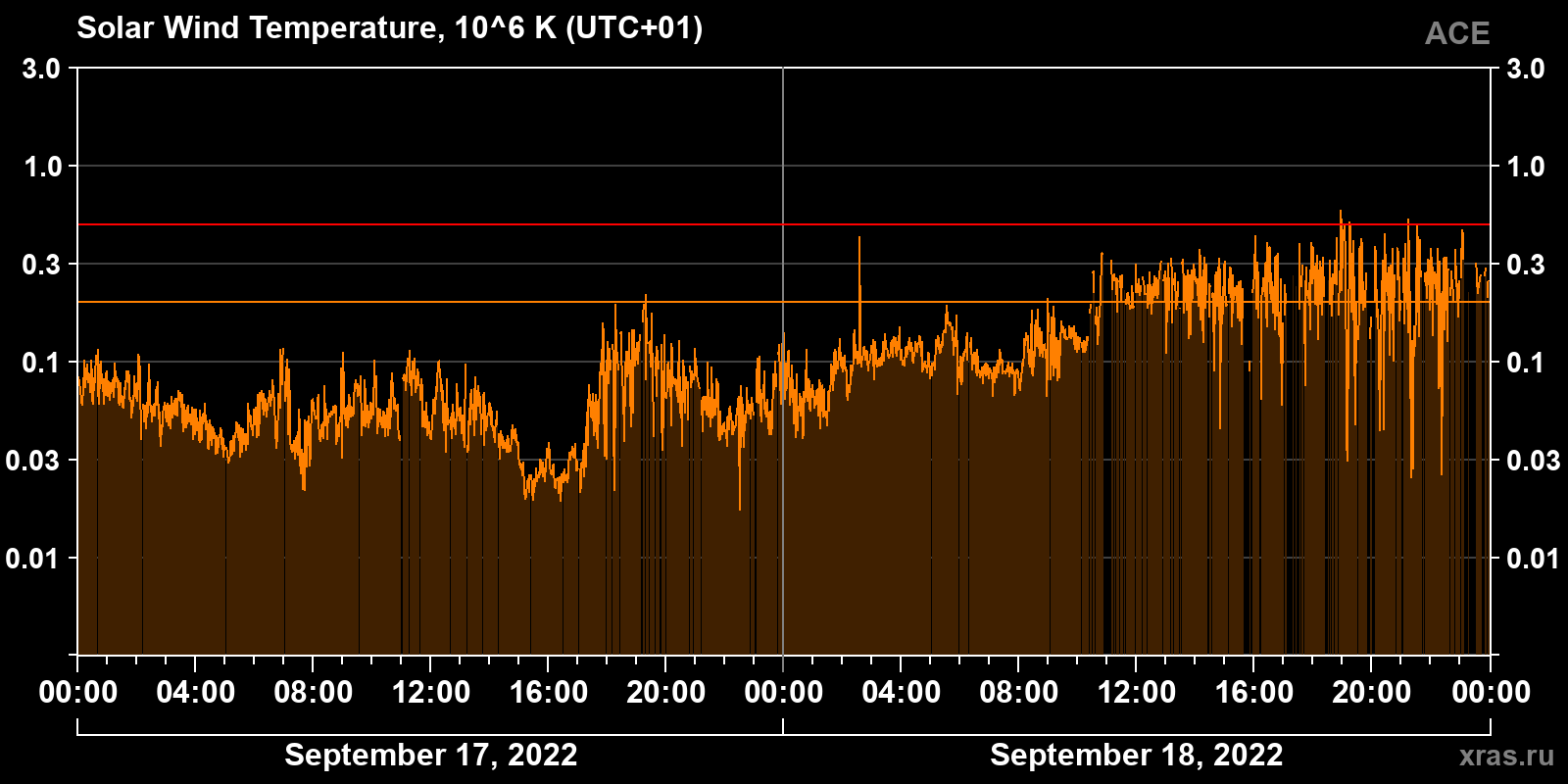 Solar wind temperature