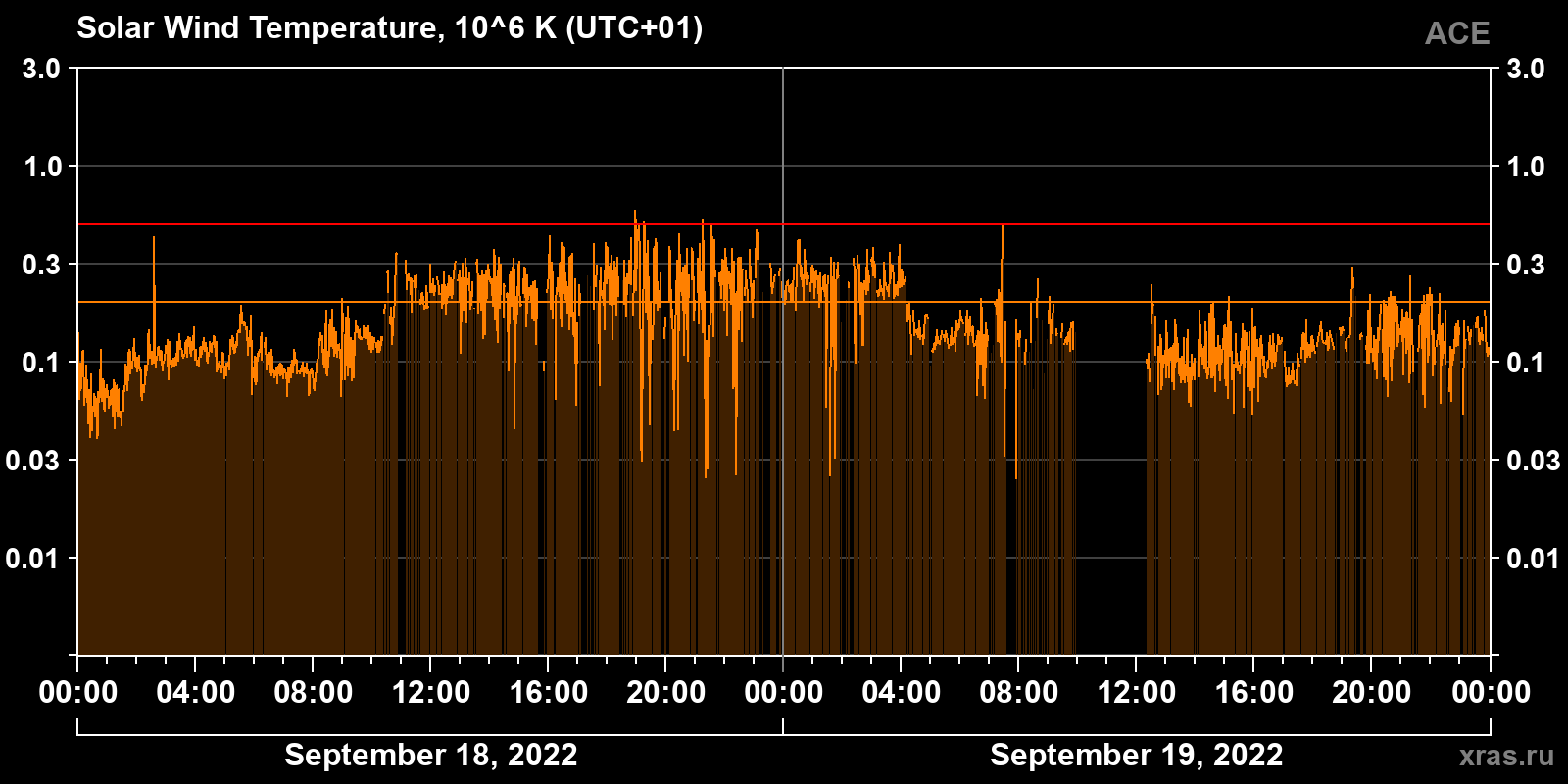 Solar wind temperature