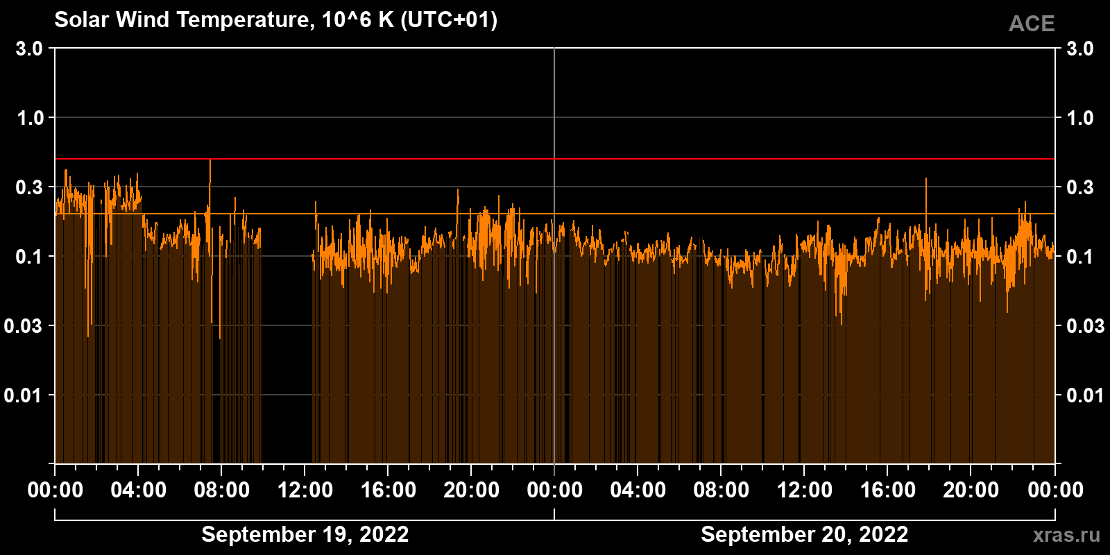 Solar wind temperature