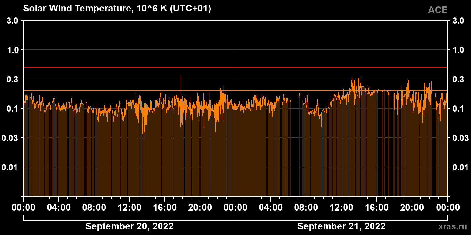 Solar wind temperature