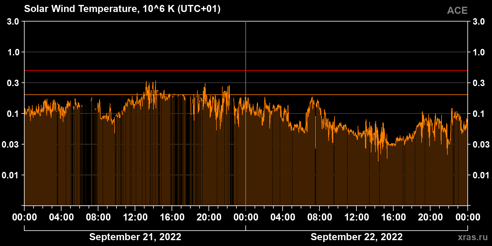 Solar wind temperature
