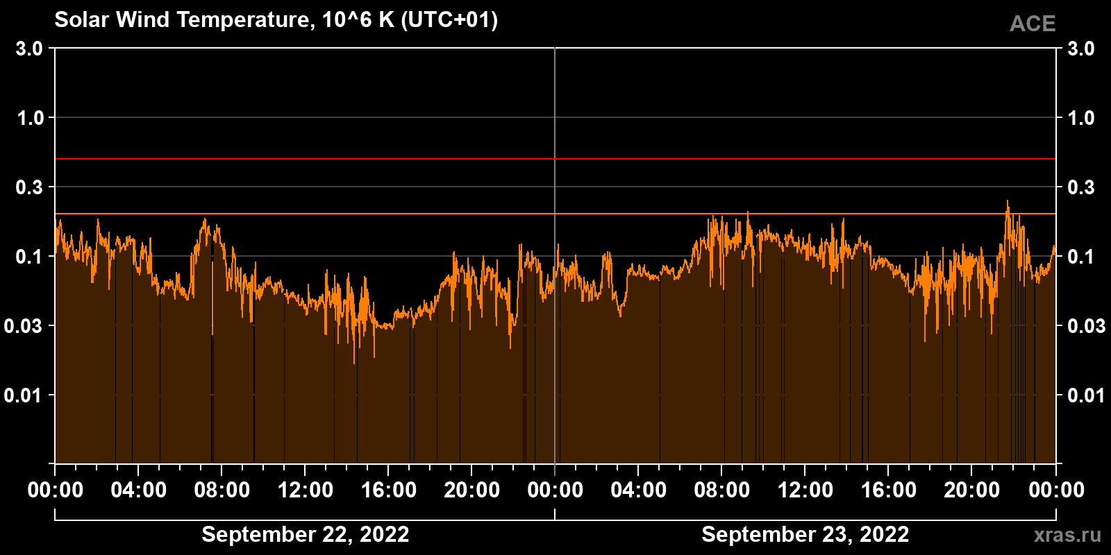 Solar wind temperature