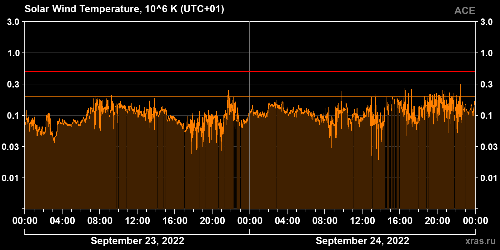 Solar wind temperature