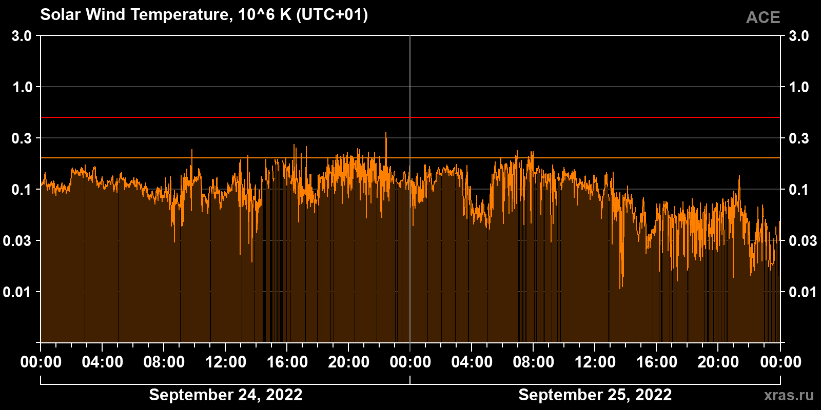 Solar wind temperature