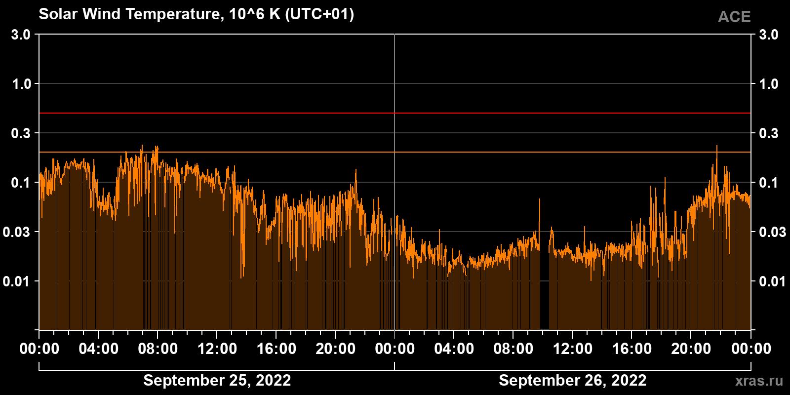 Solar wind temperature