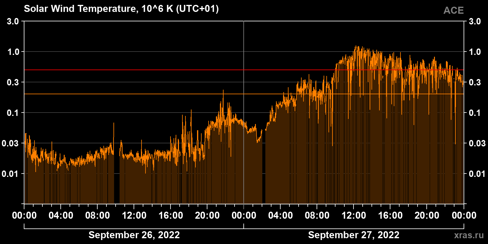 Solar wind temperature