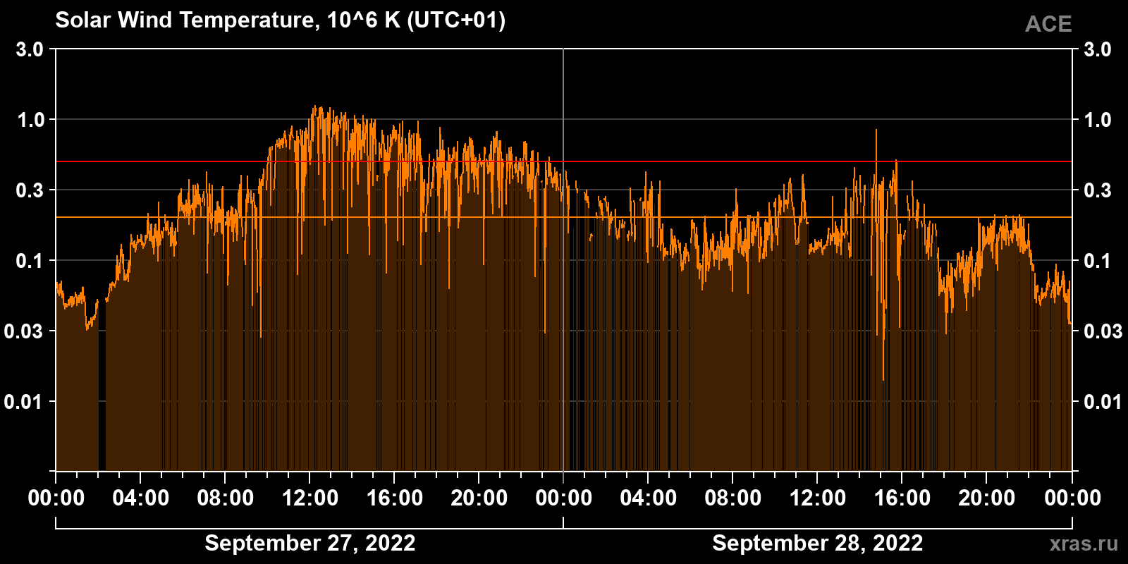 Solar wind temperature
