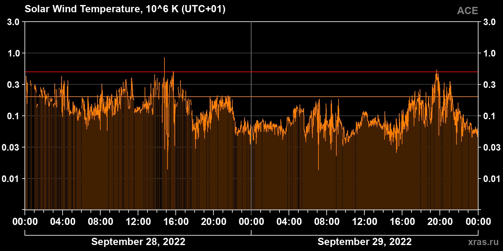 Solar wind temperature