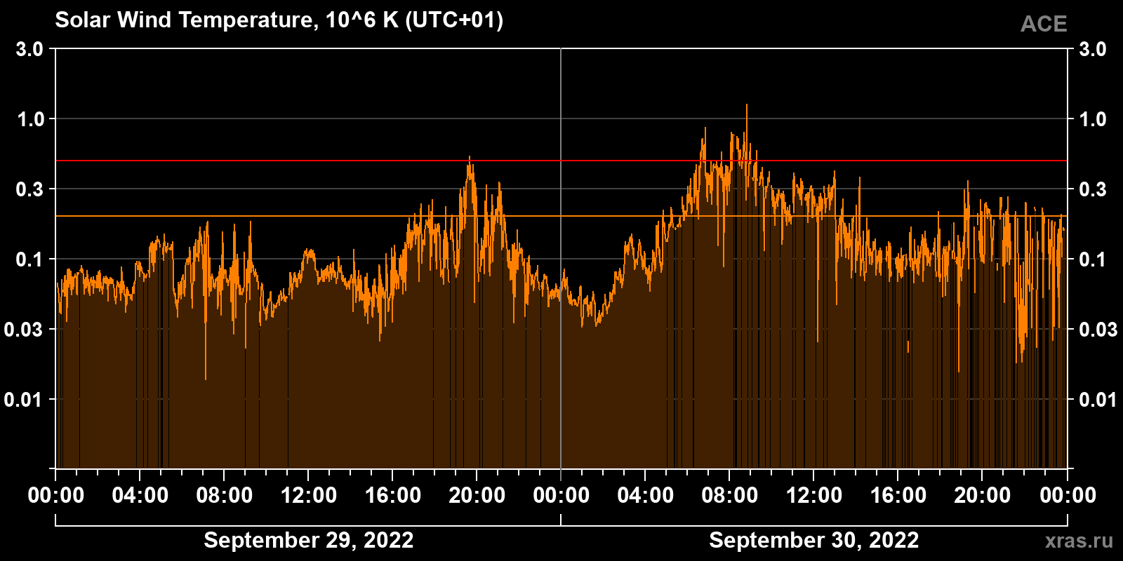 Solar wind temperature
