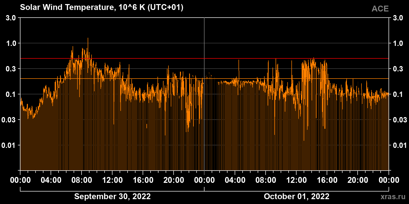 Solar wind temperature