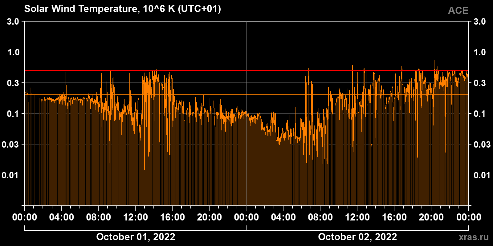 Solar wind temperature