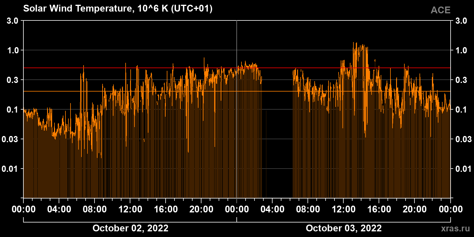 Solar wind temperature