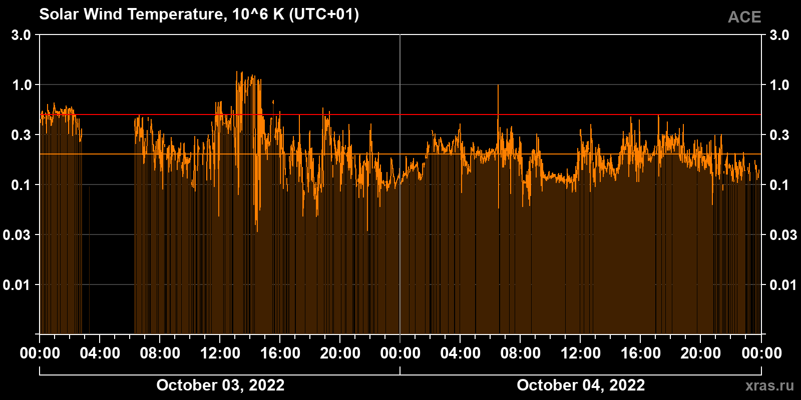 Solar wind temperature