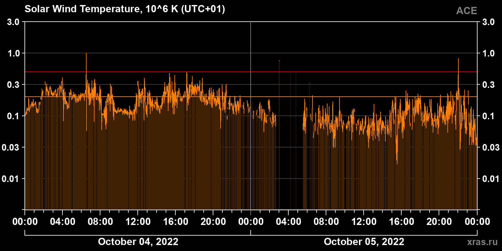Solar wind temperature