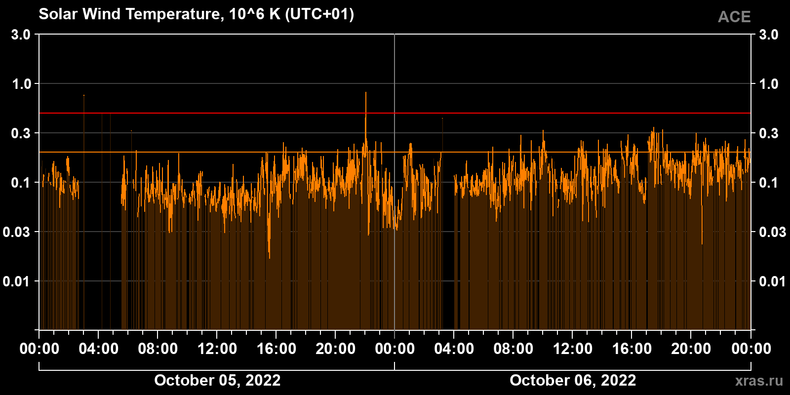 Solar wind temperature