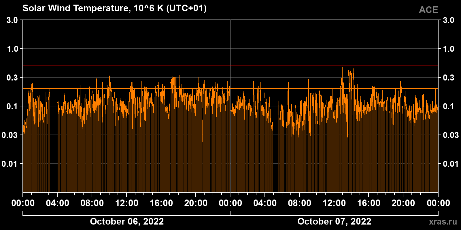 Solar wind temperature