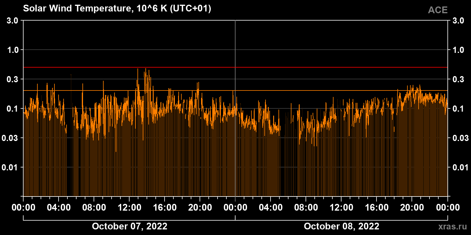 Solar wind temperature