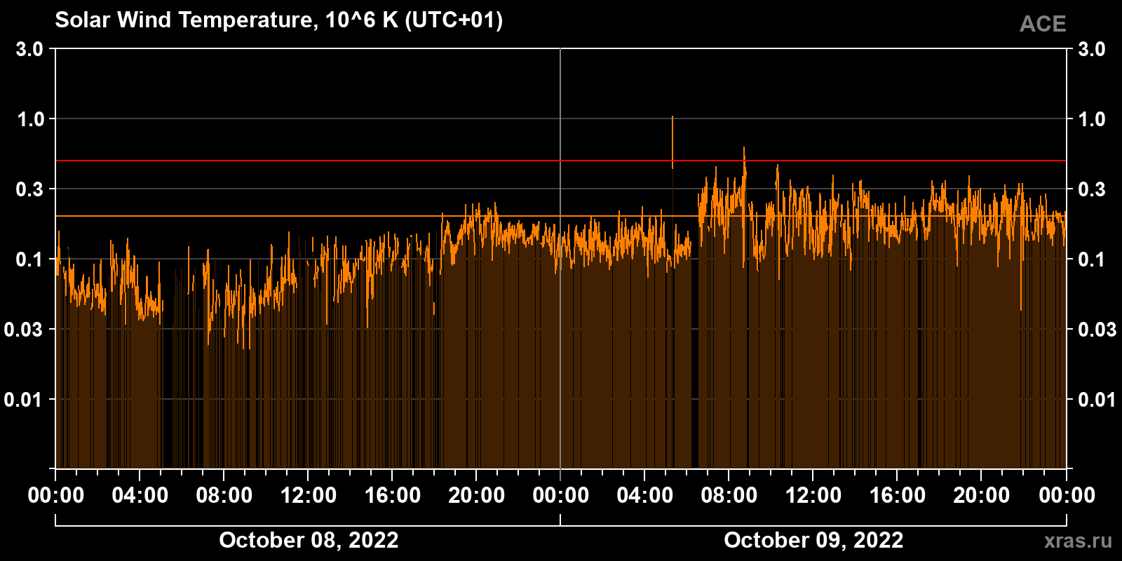 Solar wind temperature