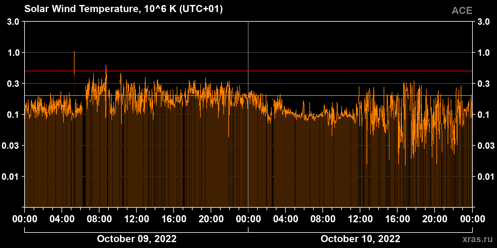 Solar wind temperature