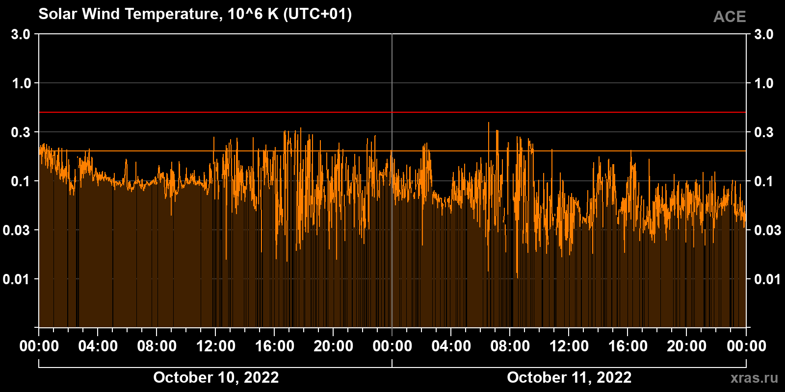Solar wind temperature