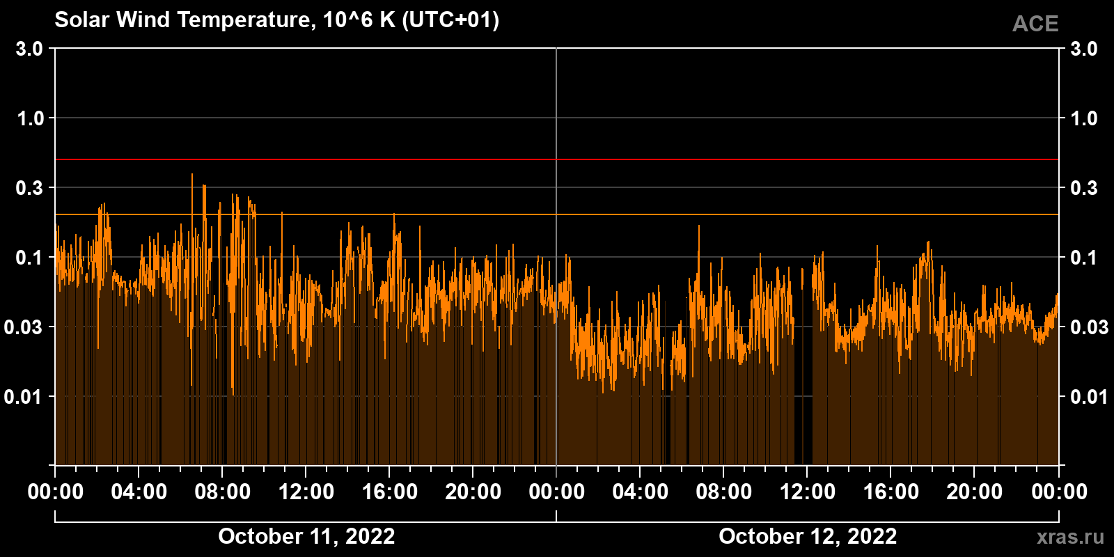 Solar wind temperature