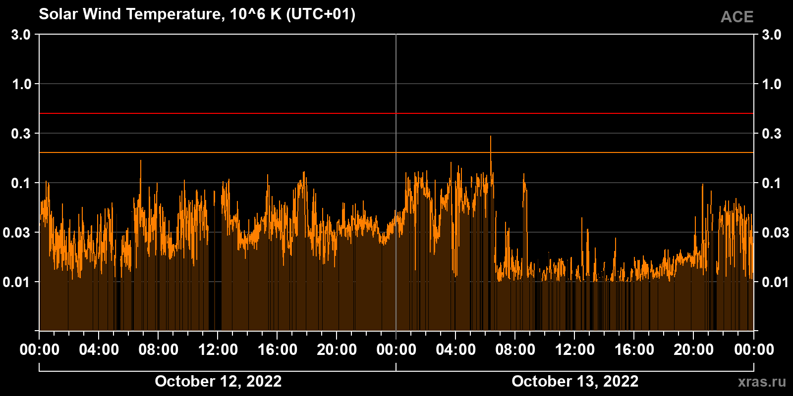 Solar wind temperature