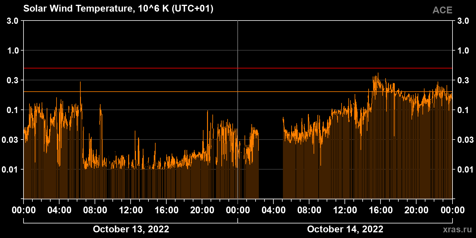 Solar wind temperature