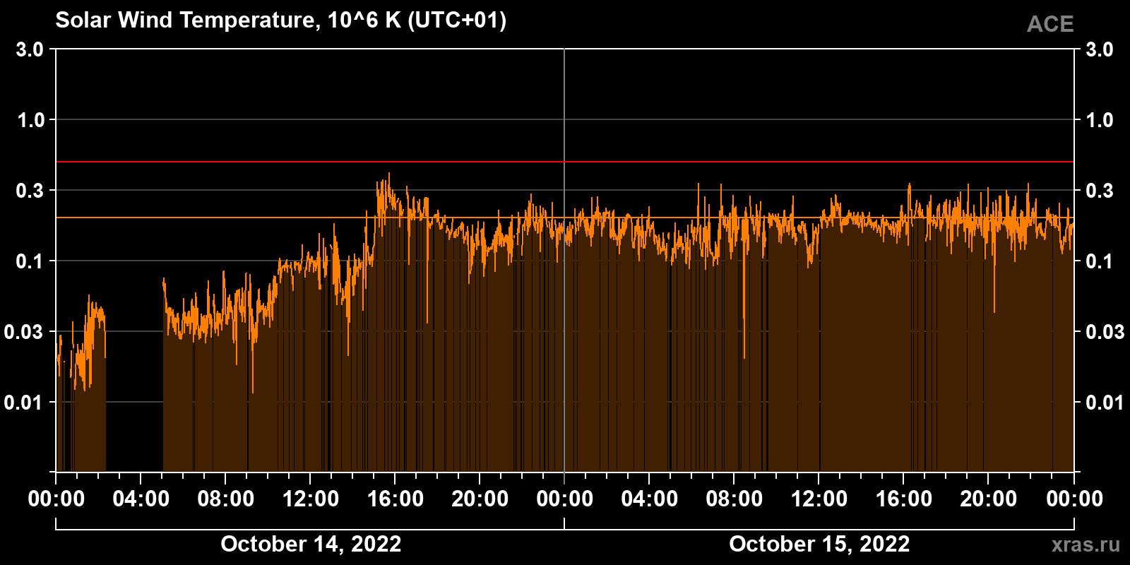 Solar wind temperature