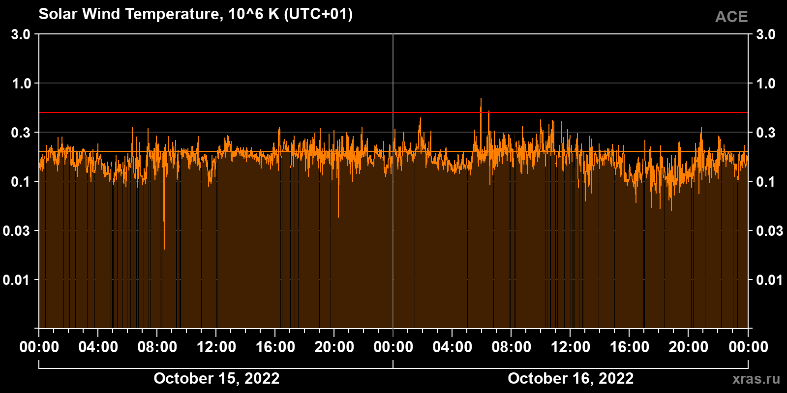 Solar wind temperature