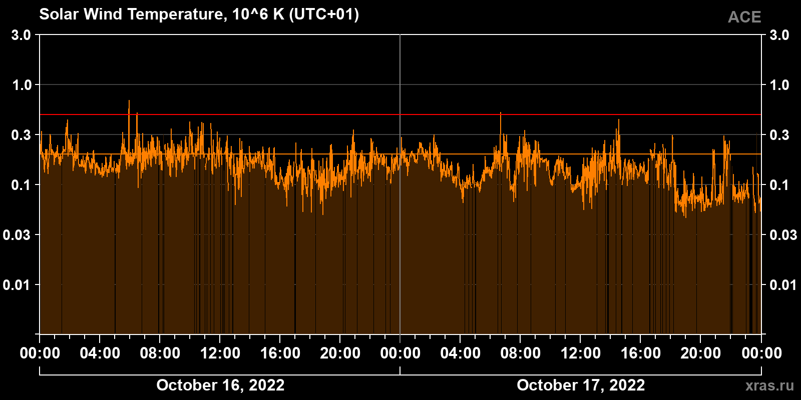 Solar wind temperature