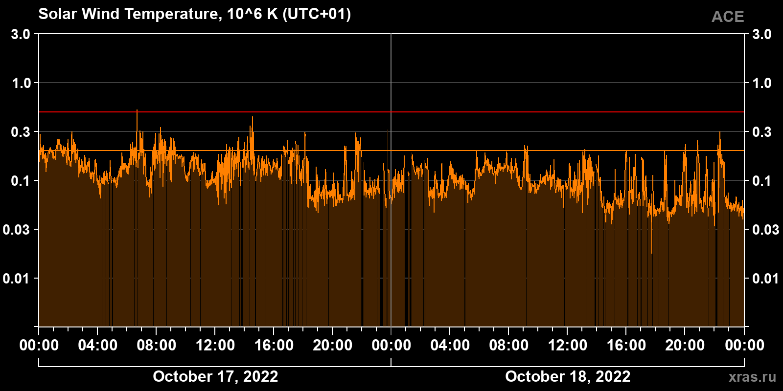 Solar wind temperature
