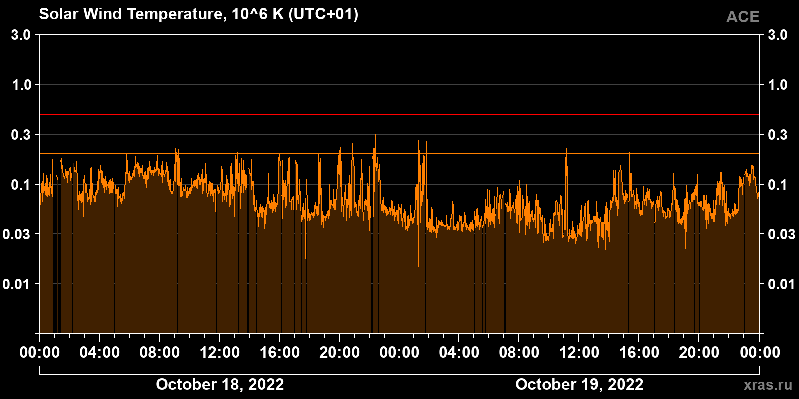 Solar wind temperature