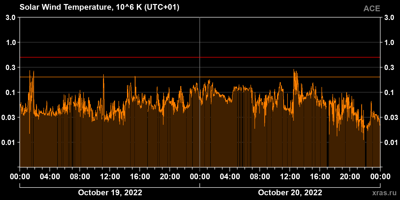 Solar wind temperature