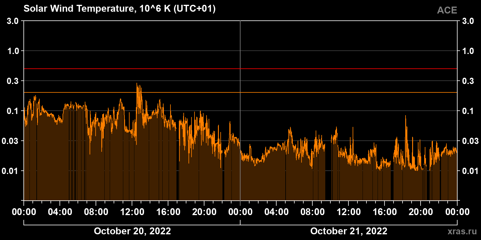 Solar wind temperature