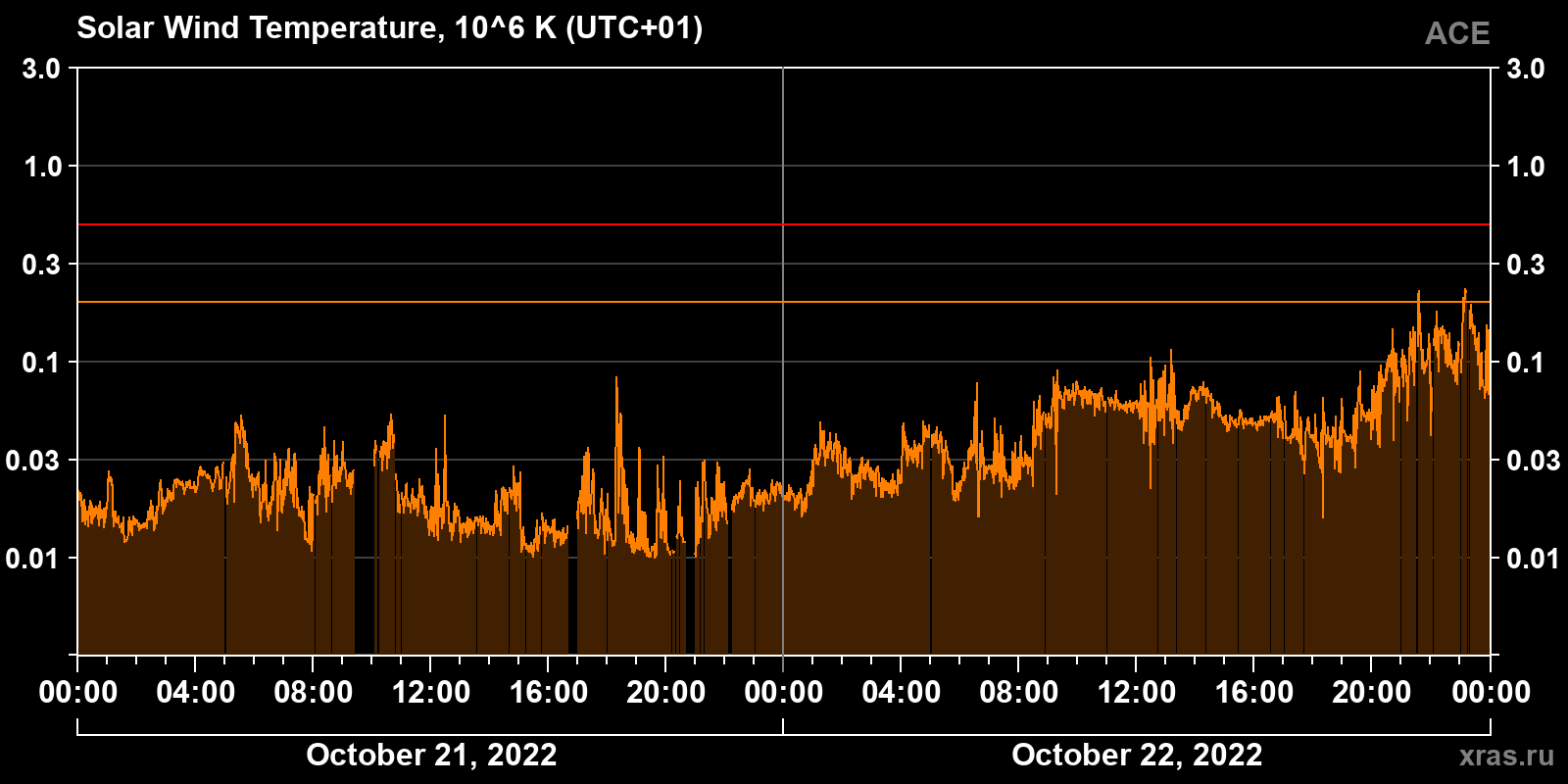 Solar wind temperature