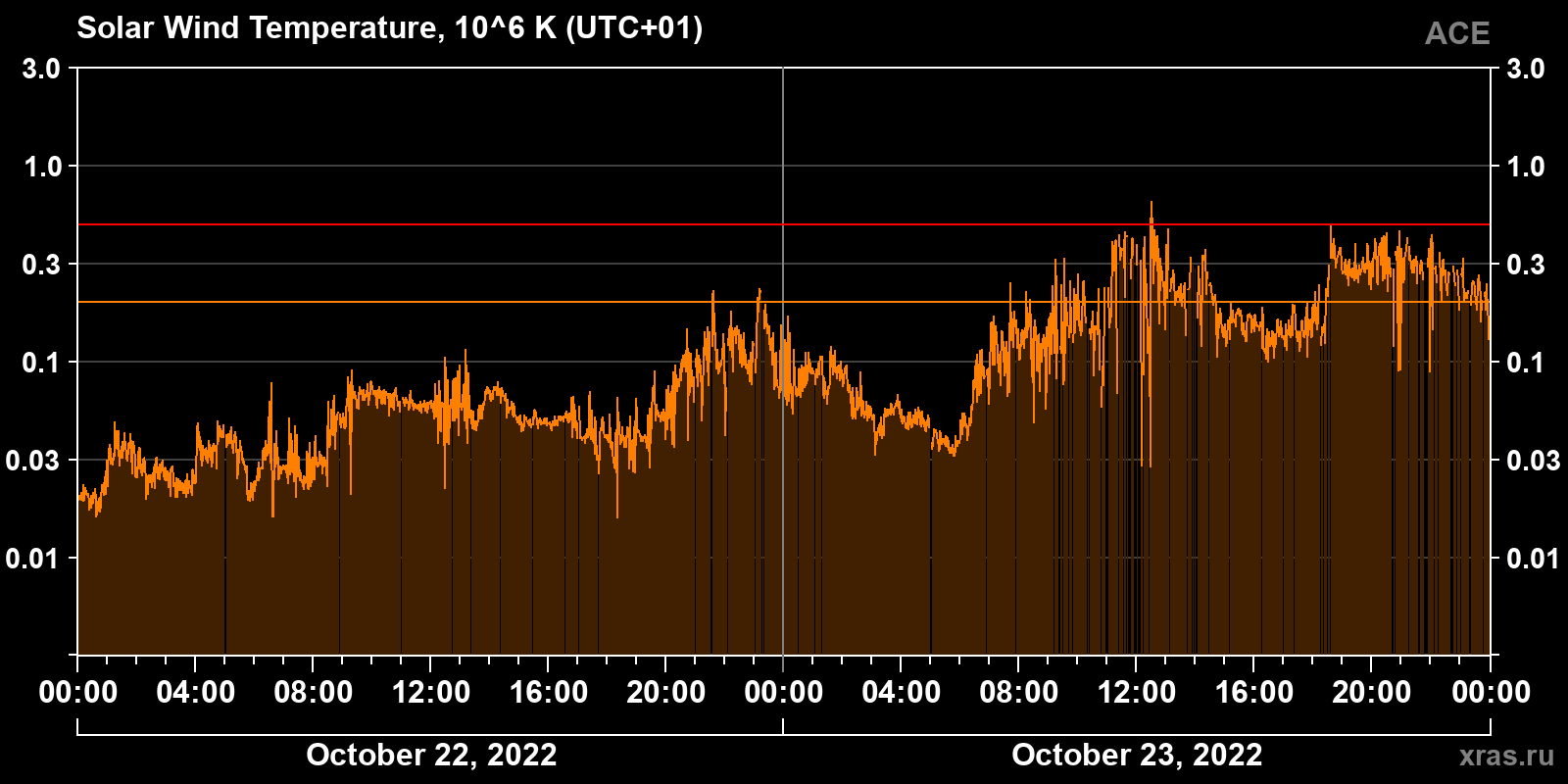 Solar wind temperature