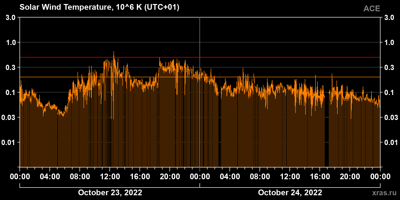 Solar wind temperature