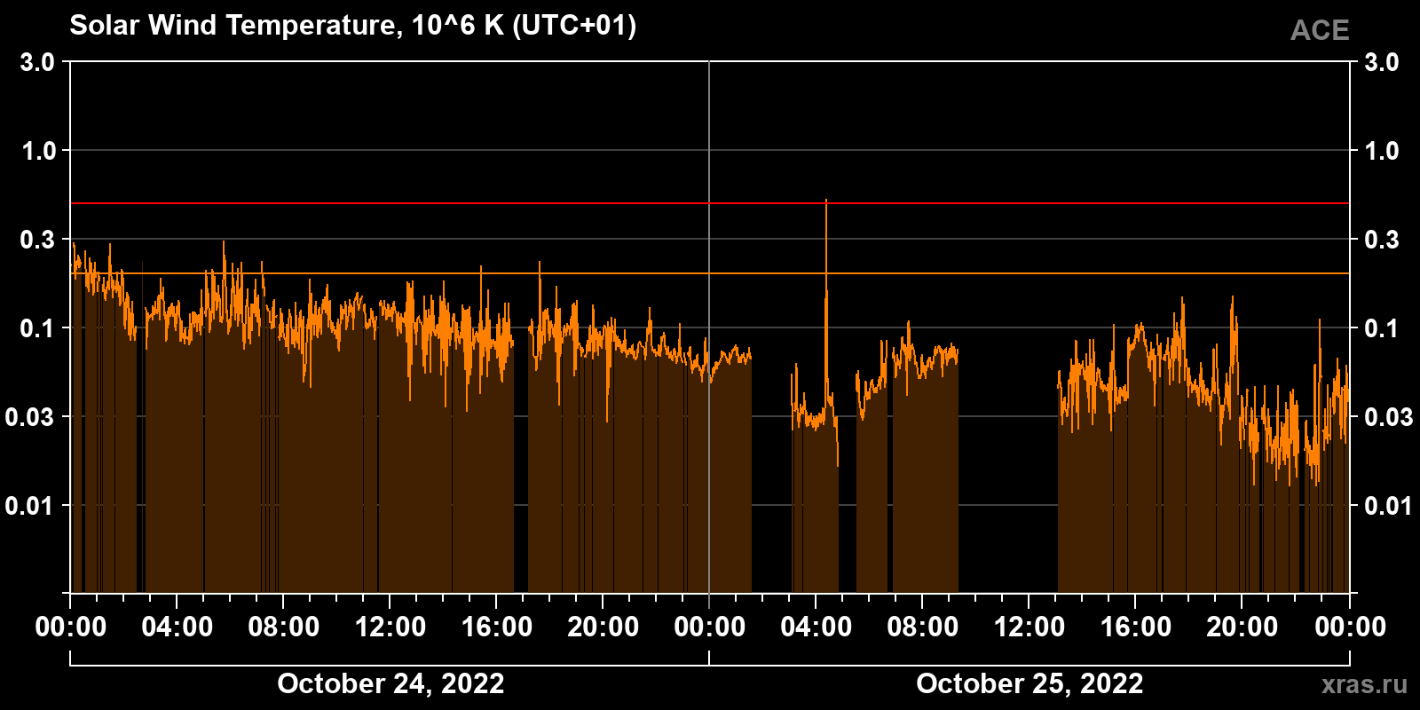 Solar wind temperature