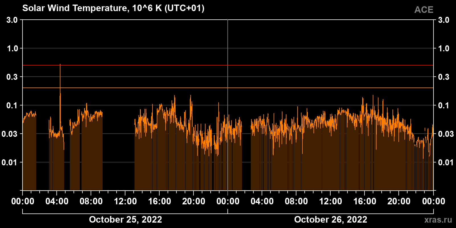 Solar wind temperature