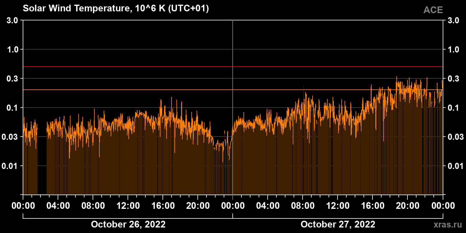 Solar wind temperature