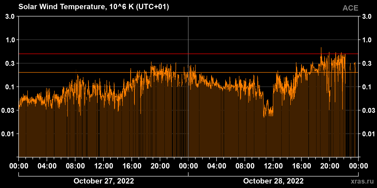 Solar wind temperature