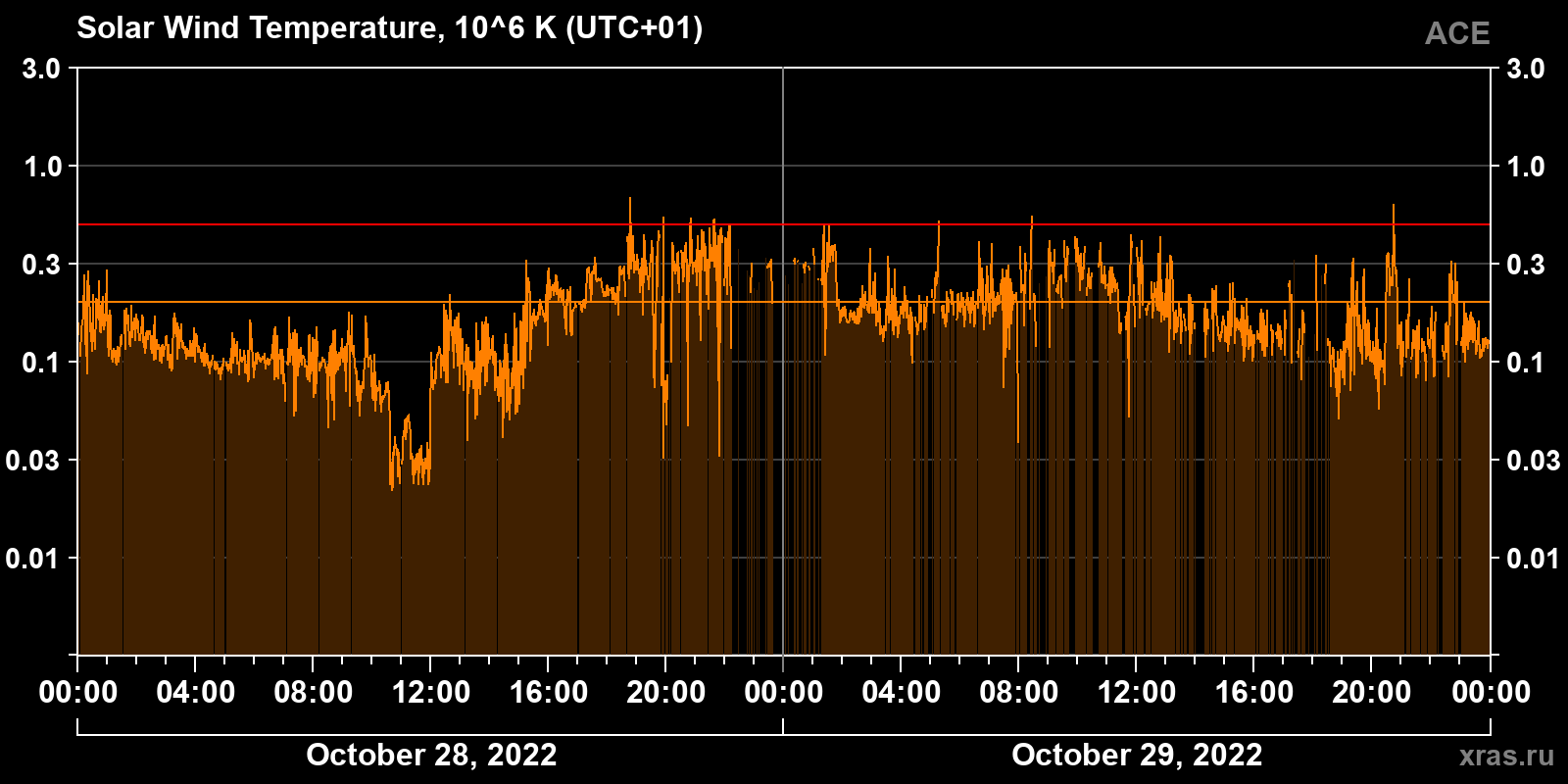Solar wind temperature