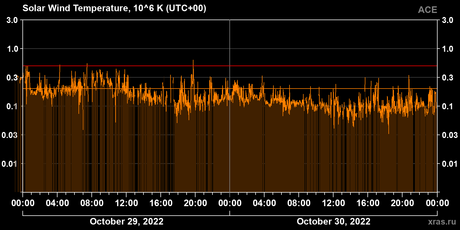 Solar wind temperature