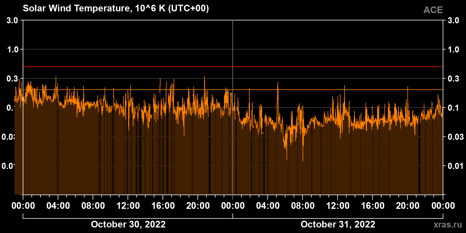 Solar wind temperature