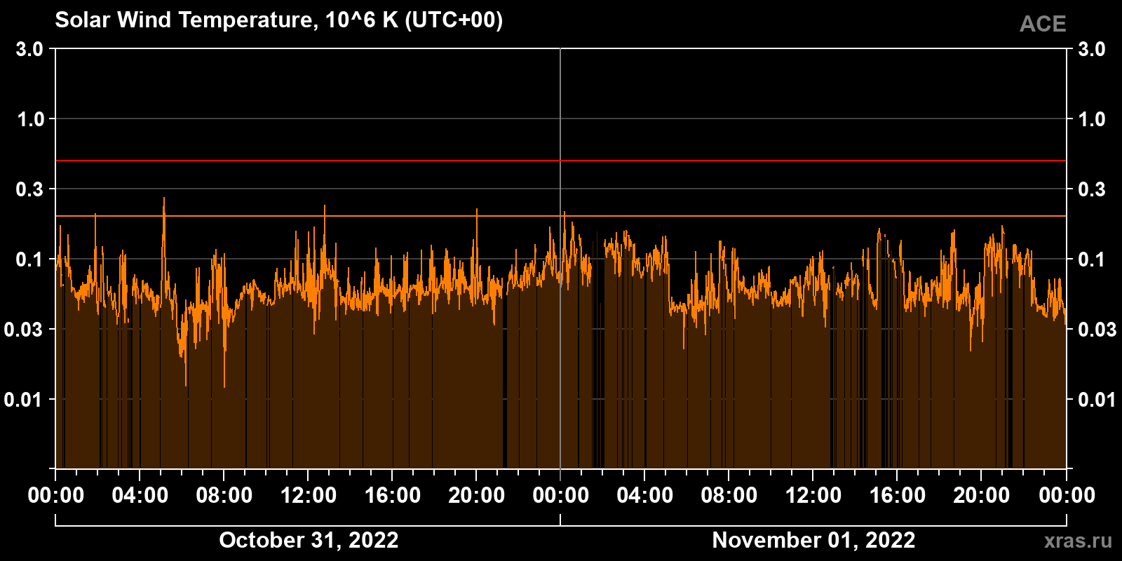 Solar wind temperature