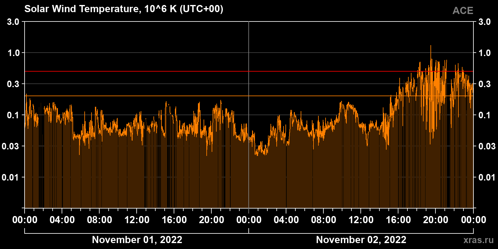 Solar wind temperature