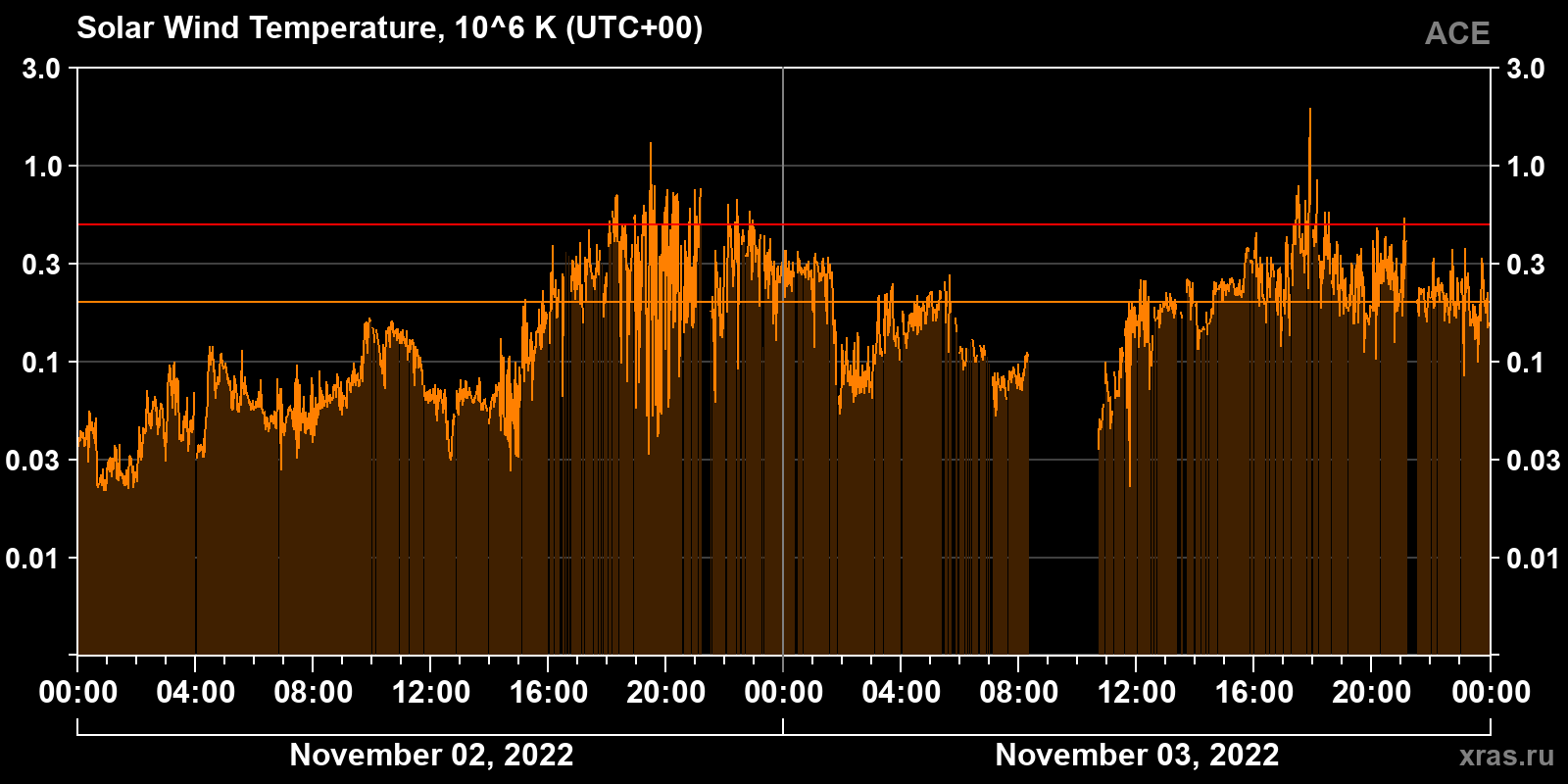 Solar wind temperature